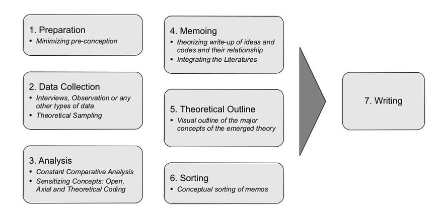 Methodology - GROUNDED THEORY